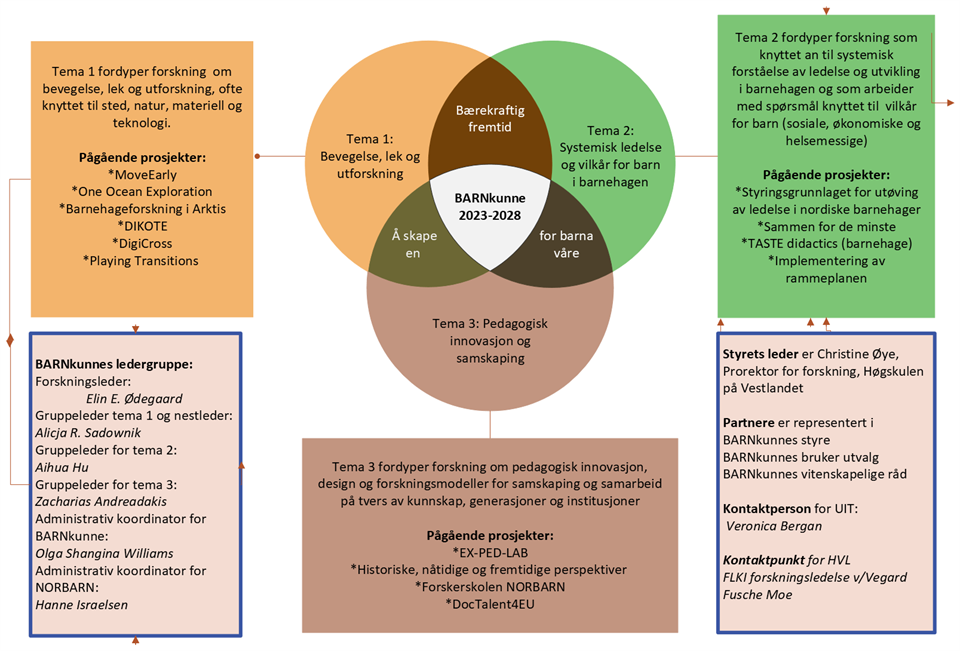 Visuell fremstilling av hvordan tre tema overlapper hverandre, samt hvilke prosjekter som inngår i hvert tema.